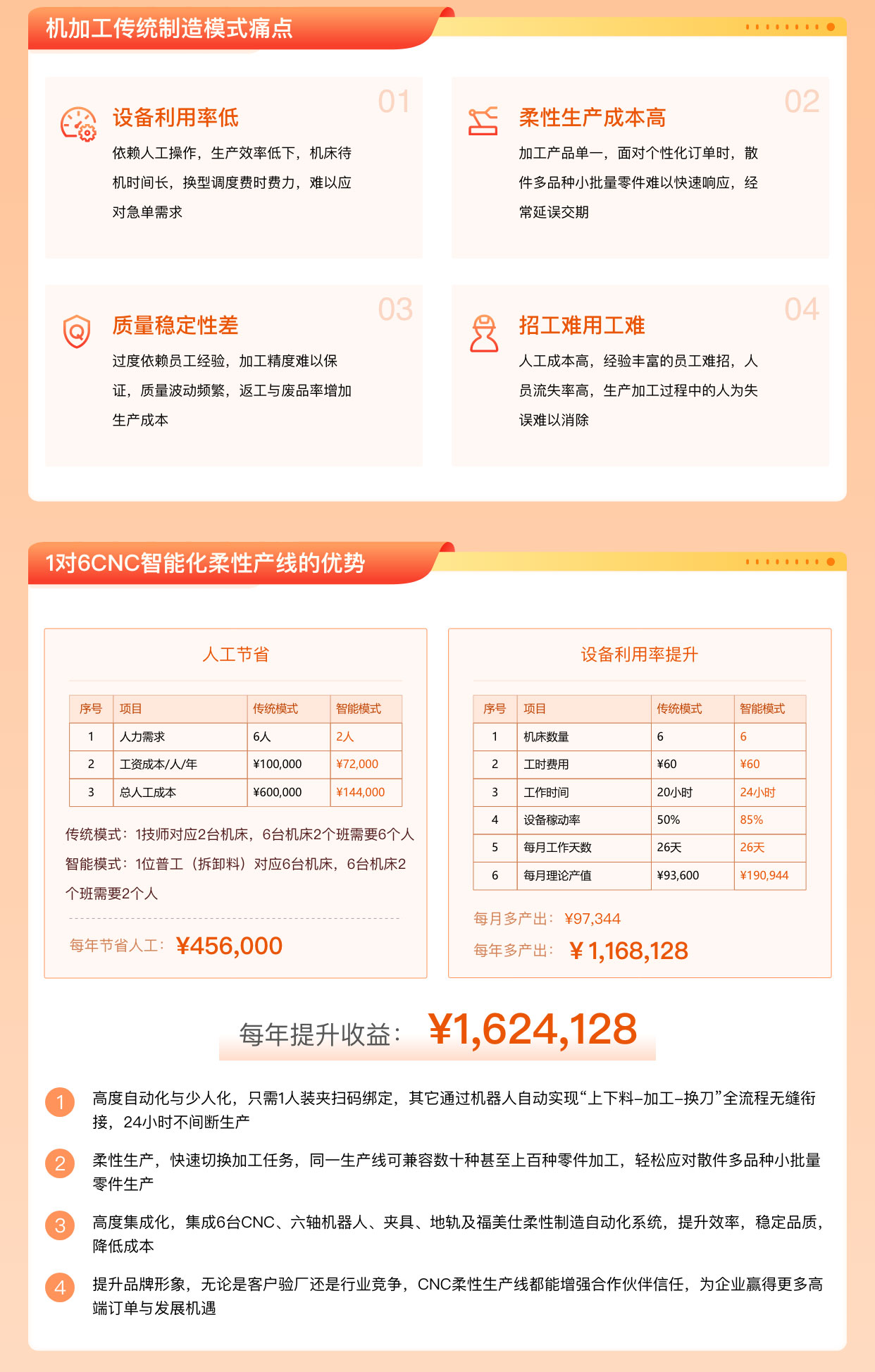 福美仕1對(duì)6CNC智能化柔性生產(chǎn)線，僅98萬.jpg